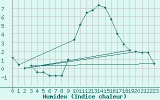 Courbe de l'humidex pour Oehringen