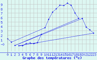 Courbe de tempratures pour Seichamps (54)