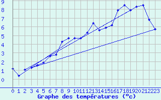 Courbe de tempratures pour Saint-Nazaire-d