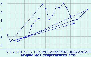 Courbe de tempratures pour Titlis