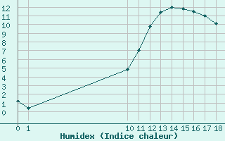 Courbe de l'humidex pour Mazinghem (62)