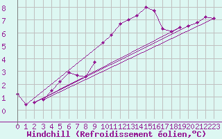 Courbe du refroidissement olien pour Roncesvalles
