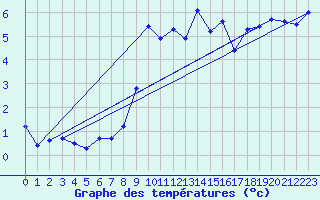 Courbe de tempratures pour Oron (Sw)
