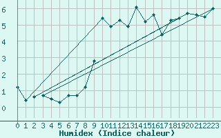 Courbe de l'humidex pour Oron (Sw)