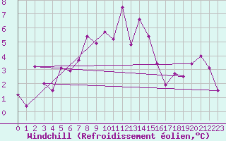 Courbe du refroidissement olien pour Gornergrat