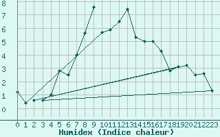 Courbe de l'humidex pour Storoen