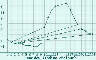 Courbe de l'humidex pour Verngues - Hameau de Cazan (13)