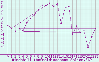 Courbe du refroidissement olien pour Pitztaler Gletscher