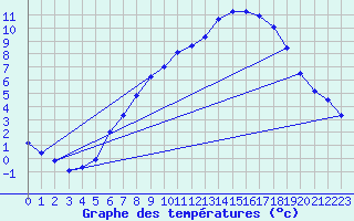 Courbe de tempratures pour Kuemmersruck
