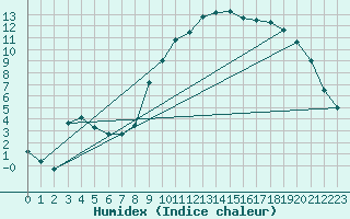 Courbe de l'humidex pour Thorigny (85)