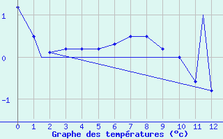 Courbe de tempratures pour Fort Severn Airport