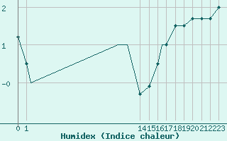 Courbe de l'humidex pour Fort Severn Airport