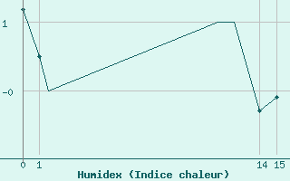 Courbe de l'humidex pour Fort Severn Airport