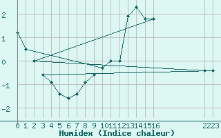 Courbe de l'humidex pour Elsenborn (Be)