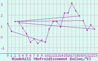 Courbe du refroidissement olien pour Montredon des Corbires (11)