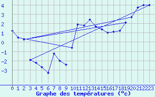 Courbe de tempratures pour Shap