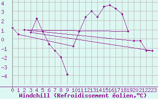 Courbe du refroidissement olien pour Treize-Vents (85)