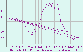 Courbe du refroidissement olien pour Wittering