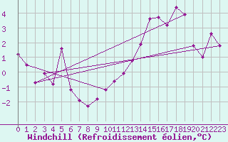 Courbe du refroidissement olien pour Saint-Amans (48)