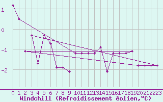 Courbe du refroidissement olien pour Werl