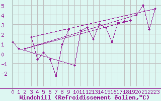 Courbe du refroidissement olien pour Mende - Chabrits (48)