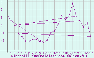 Courbe du refroidissement olien pour Belm