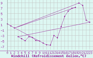 Courbe du refroidissement olien pour Chapelco