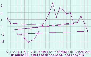 Courbe du refroidissement olien pour Topcliffe Royal Air Force Base