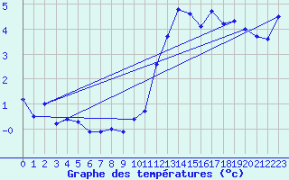 Courbe de tempratures pour Les Diablerets