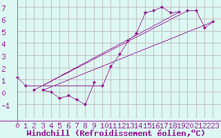 Courbe du refroidissement olien pour Lans-en-Vercors - Les Allires (38)