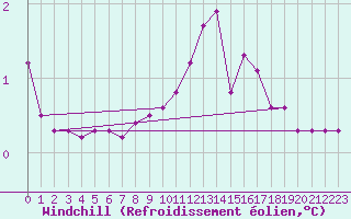 Courbe du refroidissement olien pour Ebnat-Kappel
