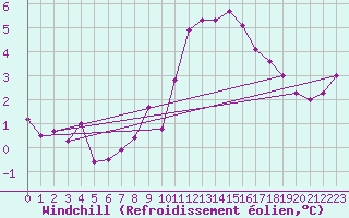 Courbe du refroidissement olien pour Langres (52) 