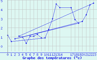 Courbe de tempratures pour Merendree (Be)