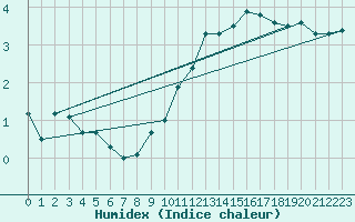 Courbe de l'humidex pour Lige Bierset (Be)