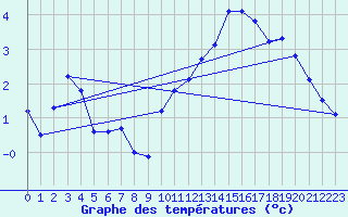 Courbe de tempratures pour Millau (12)