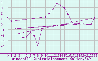 Courbe du refroidissement olien pour Essen