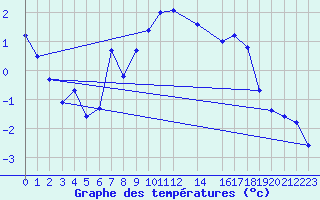 Courbe de tempratures pour Hjerkinn Ii