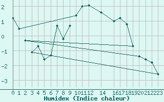 Courbe de l'humidex pour Hjerkinn Ii