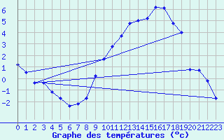 Courbe de tempratures pour Anglars St-Flix(12)