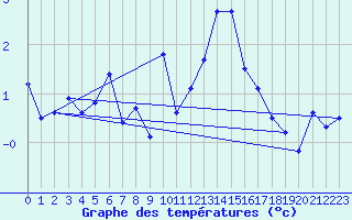 Courbe de tempratures pour Jungfraujoch (Sw)