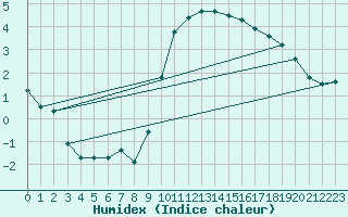 Courbe de l'humidex pour Orly (91)