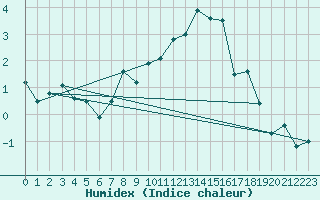Courbe de l'humidex pour Mottec