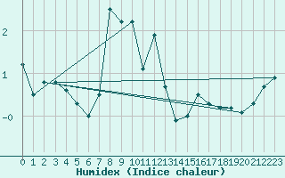 Courbe de l'humidex pour Le Mas (06)