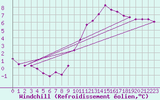 Courbe du refroidissement olien pour Saint-Julien-en-Quint (26)