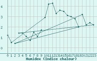 Courbe de l'humidex pour Naluns / Schlivera