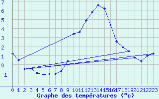 Courbe de tempratures pour Grchen