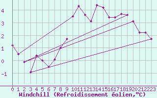 Courbe du refroidissement olien pour Chasseral (Sw)