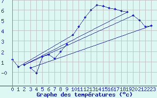 Courbe de tempratures pour Evionnaz