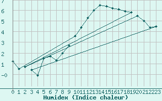 Courbe de l'humidex pour Evionnaz
