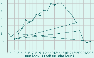 Courbe de l'humidex pour Soknedal